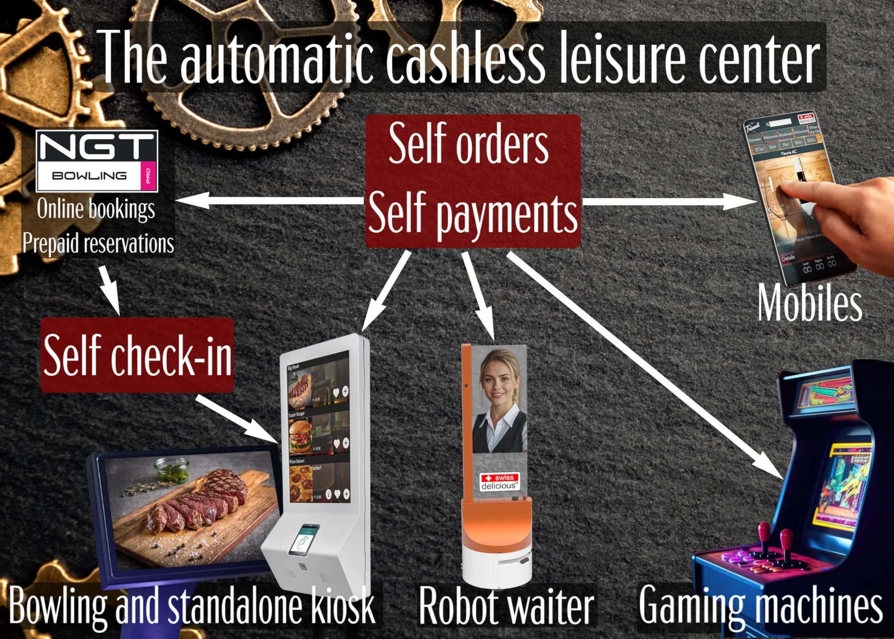 Leisure center automation, online booking, prepaid reservations, self-ordering, self-payment, mobile phones, self-check-in, self-service kiosks, waiter robots, slot machines