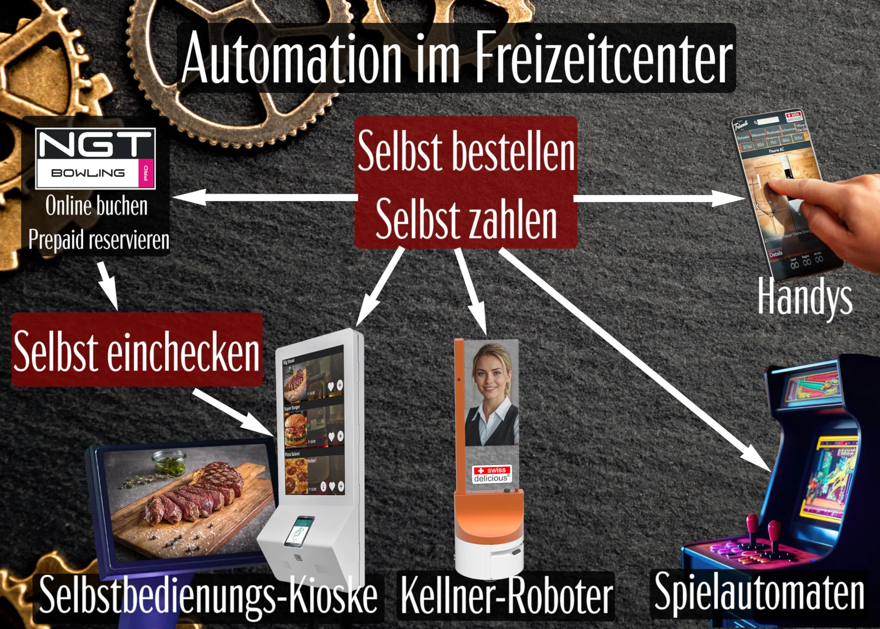 Automation im Freizeitcenter, Online buchen, Prepaid reservieren, selbst bestellen, selbst zahlen, Handys, selbst einchecken, selbstbedienungs-kioske, kellner-roboter, Spielautomaten