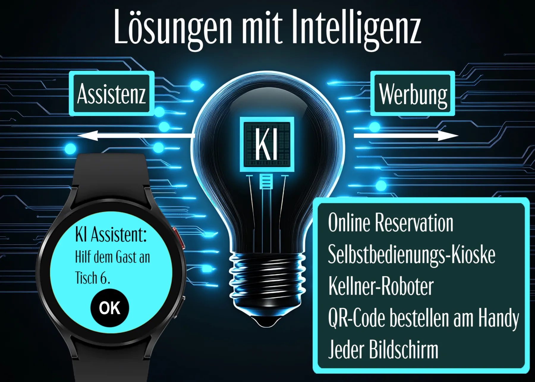 KI Assistent, Werbung, Online Reservation, Selbstbedienungs-Kioske, Kellner-Roboter, QR-Code bestellen am Handy